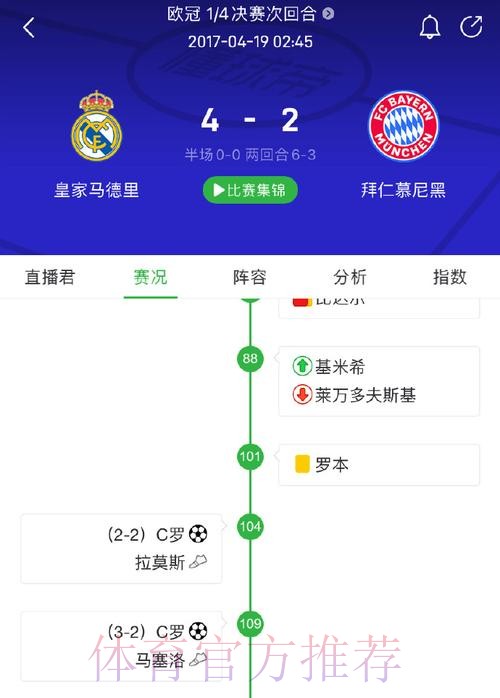 国王杯-皇马5-2塞尔塔进8强 恩德里克加时赛双响
